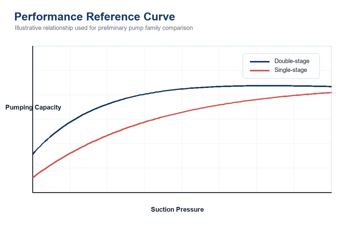 Performance curve from vacuum pump catalogue