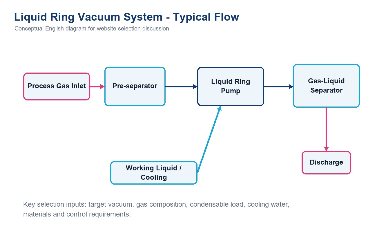 Vacuum system process diagram